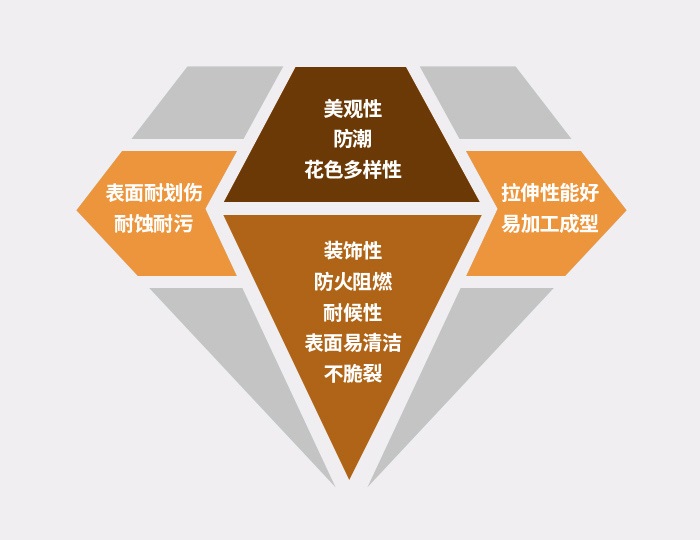 產(chǎn)品性能