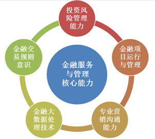 金融服務(wù)與管理專業(yè) 數(shù)字技術(shù)加持，投資管理更高效