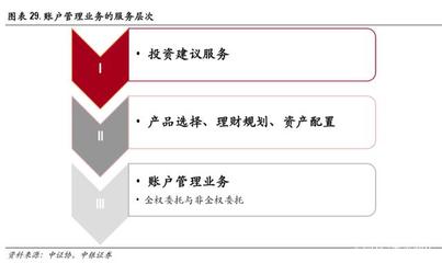 證券行業(yè)財(cái)富管理專題報(bào)告 買方投顧夢(mèng)寥廓，財(cái)管轉(zhuǎn)型盡朝暉
